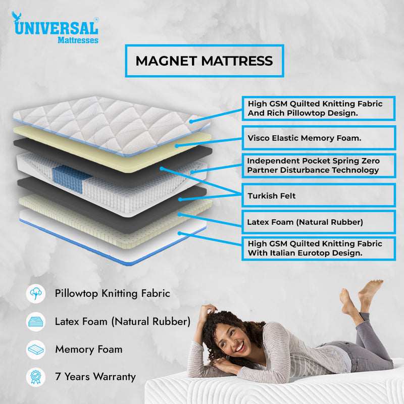 Diagram of a magnet mattress with labeled layers and a woman lying on a mattress, featuring Universal Mattresses branding.